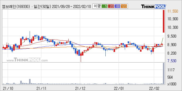'엠브레인' 52주 신고가 경신, 단기·중기 이평선 정배열로 상승세