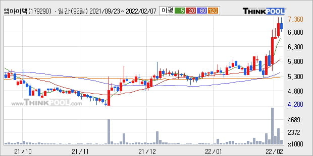 '엠아이텍' 52주 신고가 경신, 단기·중기 이평선 정배열로 상승세