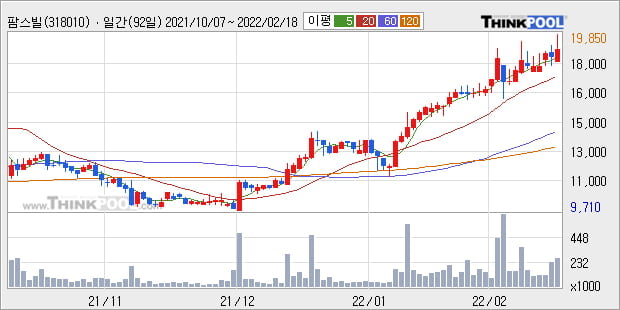 '팜스빌' 52주 신고가 경신, 단기·중기 이평선 정배열로 상승세