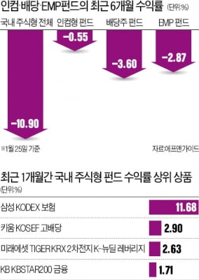 株르륵~ 떨어질 땐 배당주·EMP 펀드로 '피신'