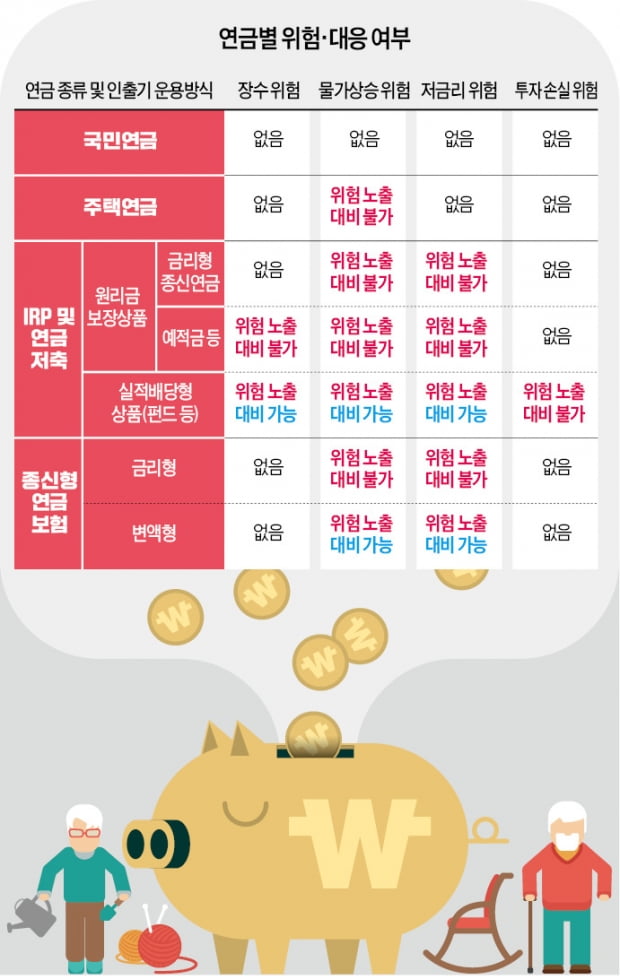 돈 없이 오래살면 어쩌나…포트폴리오 다각화로 '온라인 카지노 사이트 빌딩' 세워라