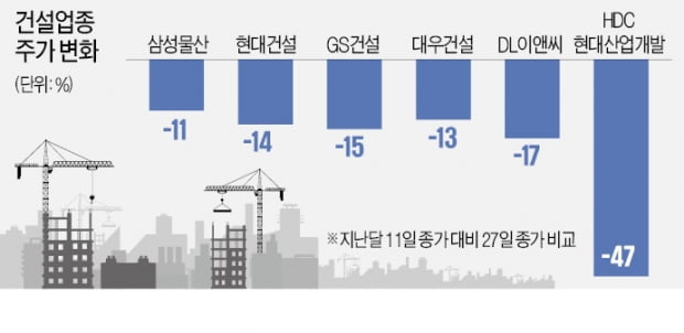 HDC현산이 끌어내린 건설株…"주가 바닥" vs "공사지연 우려"