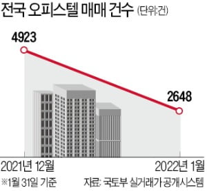 DSR 규제 확대 적용에…'아파텔' 거래 줄고 가격 뚝