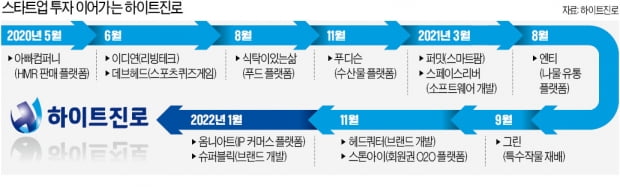 '비酒류 스타트업'에 눈돌리는 하이트진로