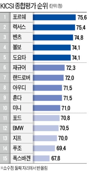 혁신의 테슬라, 만족도 '보통'…포르쉐·렉서스·벤츠 '3强 굳건'