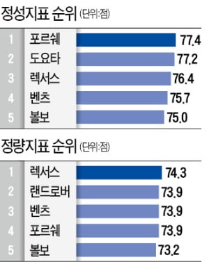 혁신의 테슬라, 만족도 '보통'…포르쉐·렉서스·벤츠 '3强 굳건'