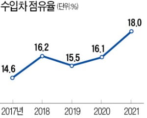 수입차 인기 치솟지만 '中古' 구매는 꺼려