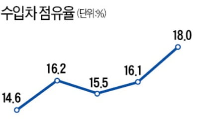 수입차 인기 치솟지만 '中古' 구매는 꺼려