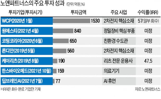 노앤파트너스 '매출 0원' 배터리社 투자 대박