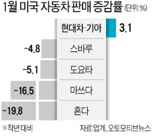 미국 판매 역주행하는 일본차…현대차·기아 홀로 '1월 신기록'