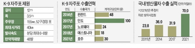 한화 K-9, 이집트로 '2조원 축포'