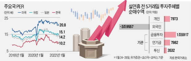 美증시 급반등, 코스피에 '설선물' 될까