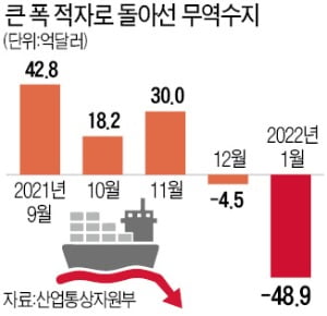 에너지 값 급등에 2월에도 무역적자…열흘간 35억달러