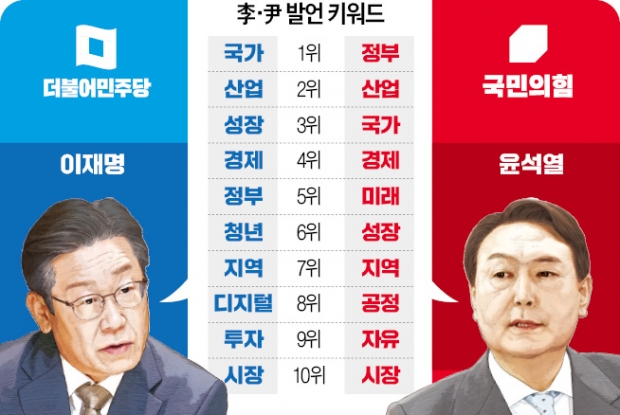 이재명 "청년·디지털·투자"…윤석열 "미래·일자리·원전"