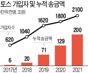 "토스의 성장 원동력은 혁신조직…아이디어 좋으면 누구나 리더"