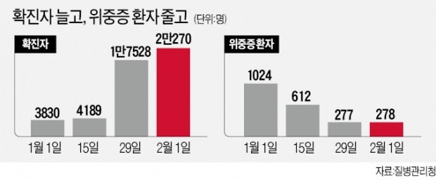 확진자 2만명 넘었지만…위중증 환자 '4분의 1'로 줄었다