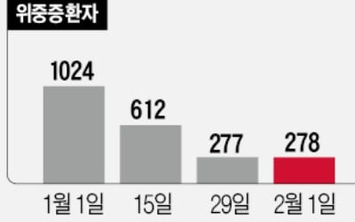 확진자 2만명 넘었지만…위중증 환자 '4분의 1'로 줄었다