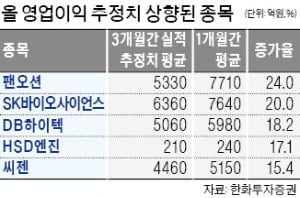 SK바사·DB하이텍·팬오션…"우리가 든든한 실적주"