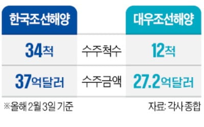 한국조선해양 '9척 수주' 낭보…같은날 대우조선 "1.8조 수주"