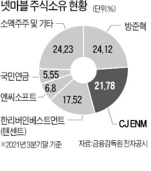 CJ ENM 지분 매각설에…넷마블 주가 9% '주르륵'