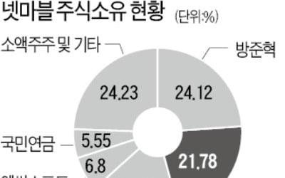 CJ ENM 지분 매각설에…넷마블 주가 9% '주르륵'