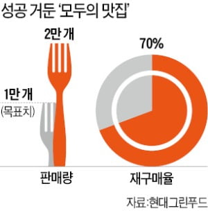 현대그린푸드, 급식 넘어 '밀키트 맛집'으로