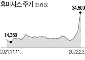 휴마시스, 美에 진단키트 4000억 수출