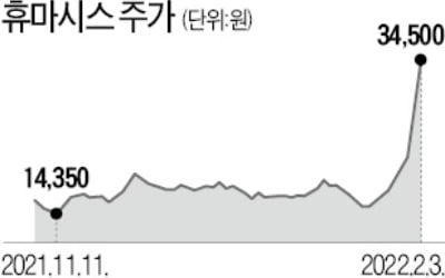 휴마시스, 美에 진단키트 4000억 수출