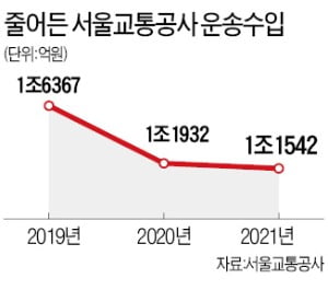 서울 지하철 수입 2년째 감소…무임승차는 1000만명 늘었다