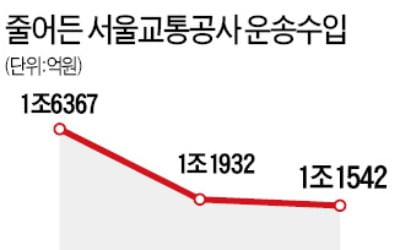 서울 지하철 수입 2년째 감소…무임승차는 1000만명 늘었다