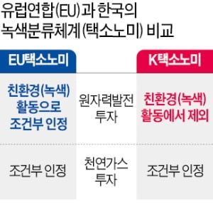 한국은 원전 제외했지만…EU, 원전·천연가스 '녹색분류' 확정