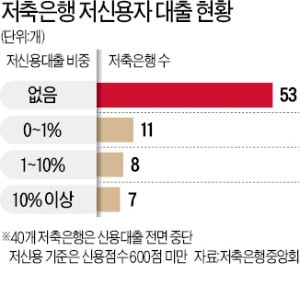 '총량규제 쇼크' 저축銀, 저신용자 대출 중단