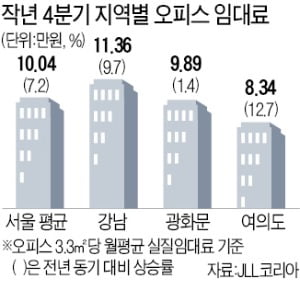 강남 月임대료 사상 첫 11만원 돌파…오피스 시장 역대급 '불장'