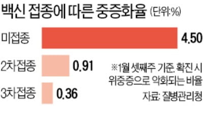 신속항원검사 양성 나와도 4명 중 1명은 '가짜 양성'