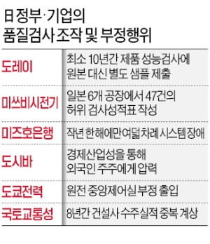 간판기업 도레이까지 품질조작…무너진 '메이드 인 재팬'