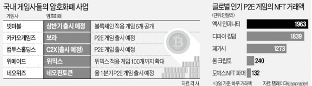 "P2E 선점하라"…게임사, 코인 발행 붐