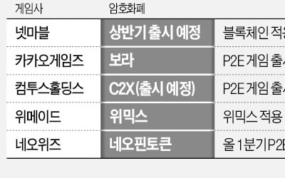 "P2E 선점하라"…게임사, 코인 발행 붐