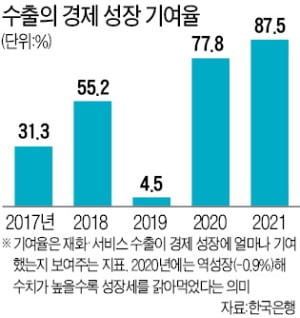 성장 90% 가까이 책임진 수출…올핸 '먹구름'