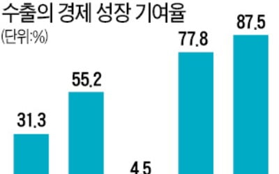 성장 90% 가까이 책임진 수출…올핸 '먹구름'