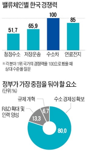 韓, 청정수소 핵심 '수전해·탄소포집' 기술은 아직 걸음마 수준