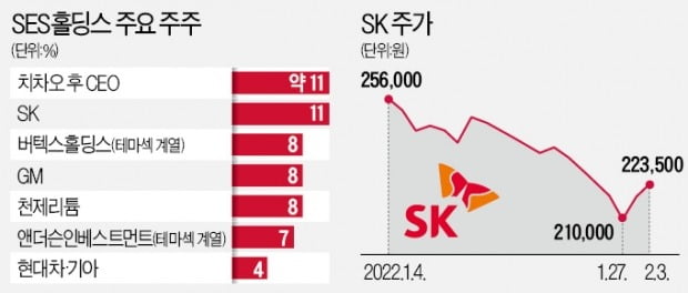 SK, 美 차세대 배터리 투자로 '6배 잭팟'