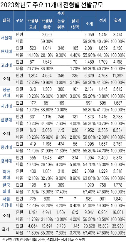 [2023학년도 대입 전략] 서울대·연세대·고려대 등 11개 대학 정시 확대…'수학 선택과목' 성적이 올해도 변수로 작용할 듯