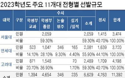  서울대·연세대·고려대 등 11개 대학 정시 확대…'수학 선택과목' 성적이 올해도 변수로 작용할 듯