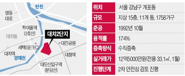 '강남 최대' 대치2 꽁 머니 카지노 3 만, 현대가 맡는다