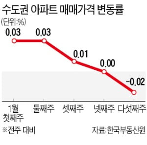 수도권 아파트·서울 전셋값은 하락 전환…가격 불안요인은 여전