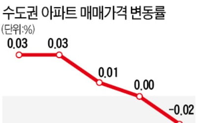 수도권 아파트·서울 전셋값은 하락 전환…가격 불안요인은 여전