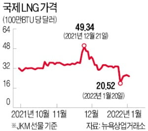 1월엔 급락했지만…LNG·LPG값 '폭풍 전야'