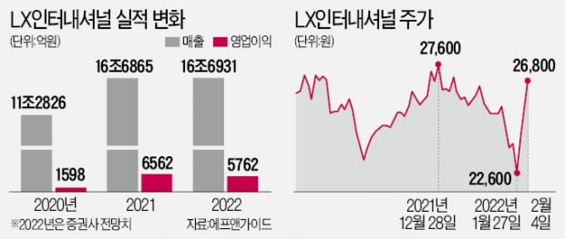 "석탄이 실적 효자로"…LX인터내셔널, V자 반등