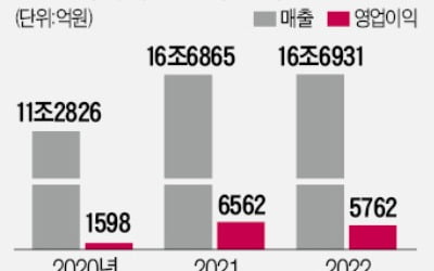 "석탄이 실적 효자로"…LX인터내셔널, V자 반등