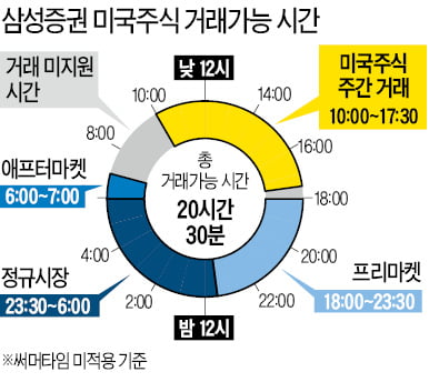 삼성증권 "낮에도 미국 주식 사고파세요"